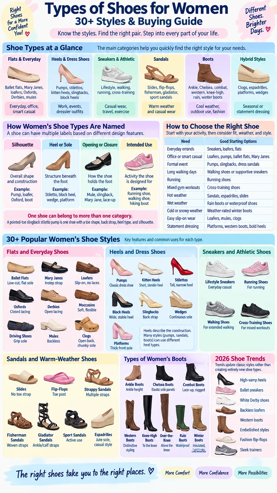 Infografía de tipos de zapatos para mujer